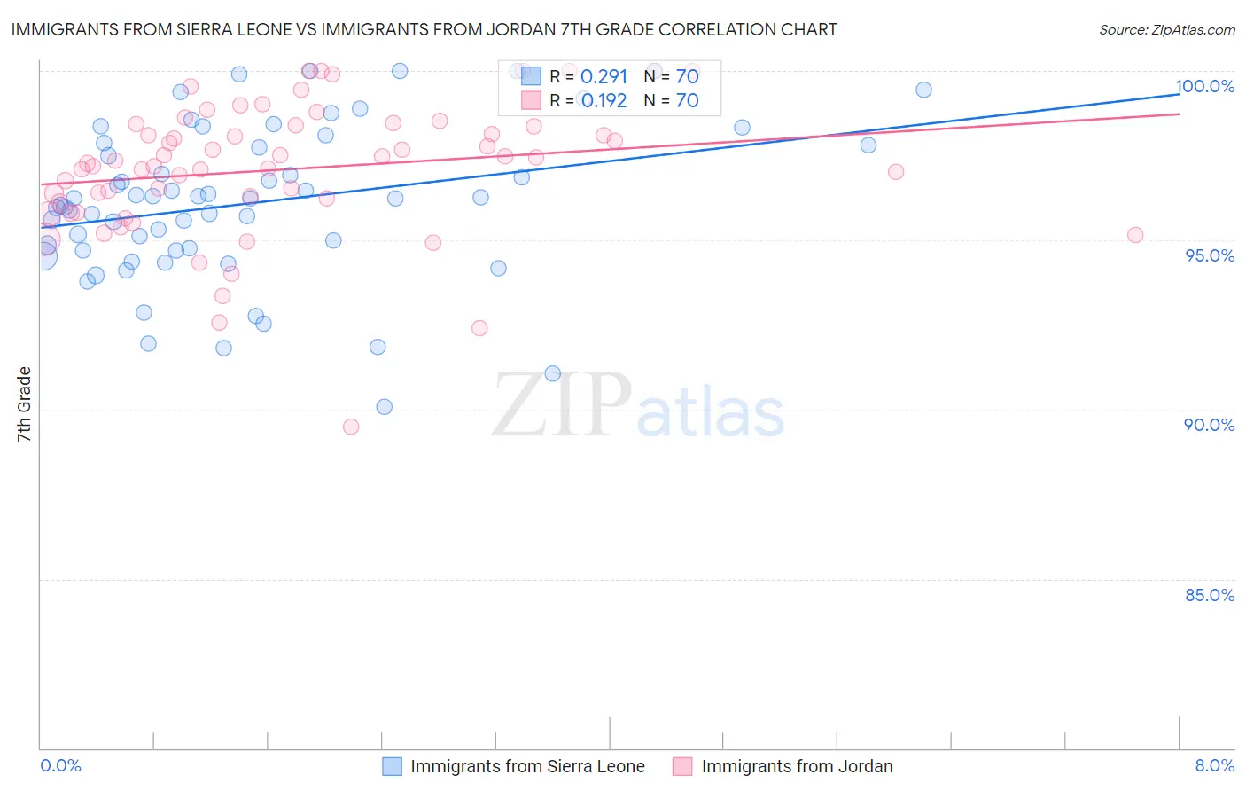 Immigrants from Sierra Leone vs Immigrants from Jordan 7th Grade
