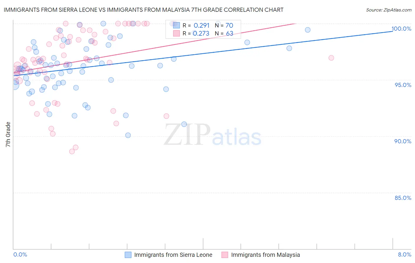 Immigrants from Sierra Leone vs Immigrants from Malaysia 7th Grade