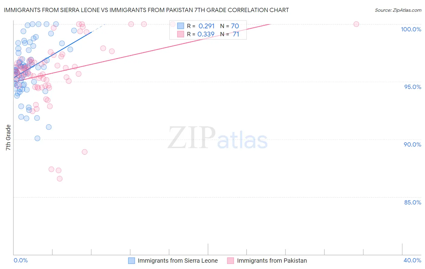 Immigrants from Sierra Leone vs Immigrants from Pakistan 7th Grade