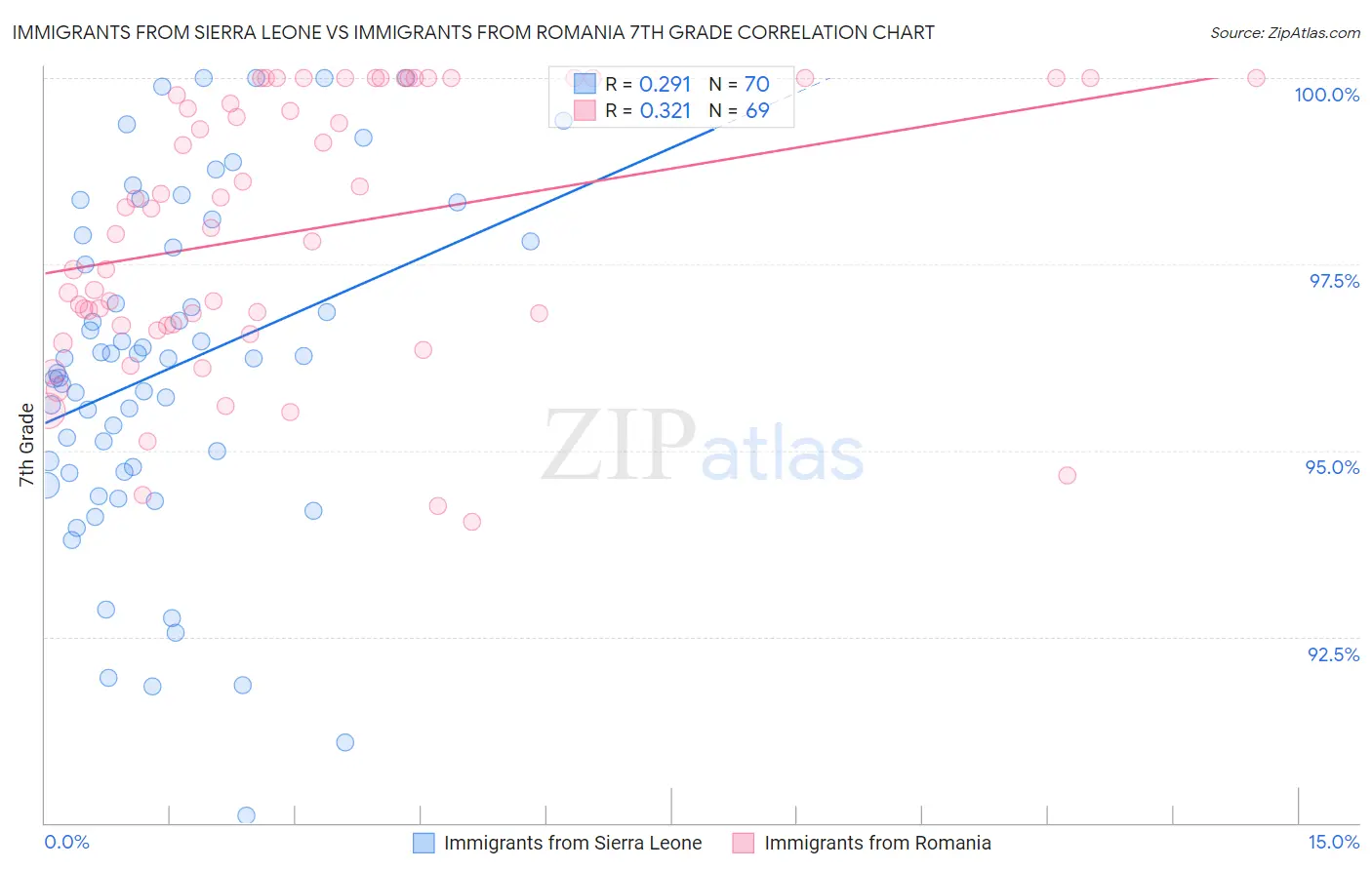 Immigrants from Sierra Leone vs Immigrants from Romania 7th Grade