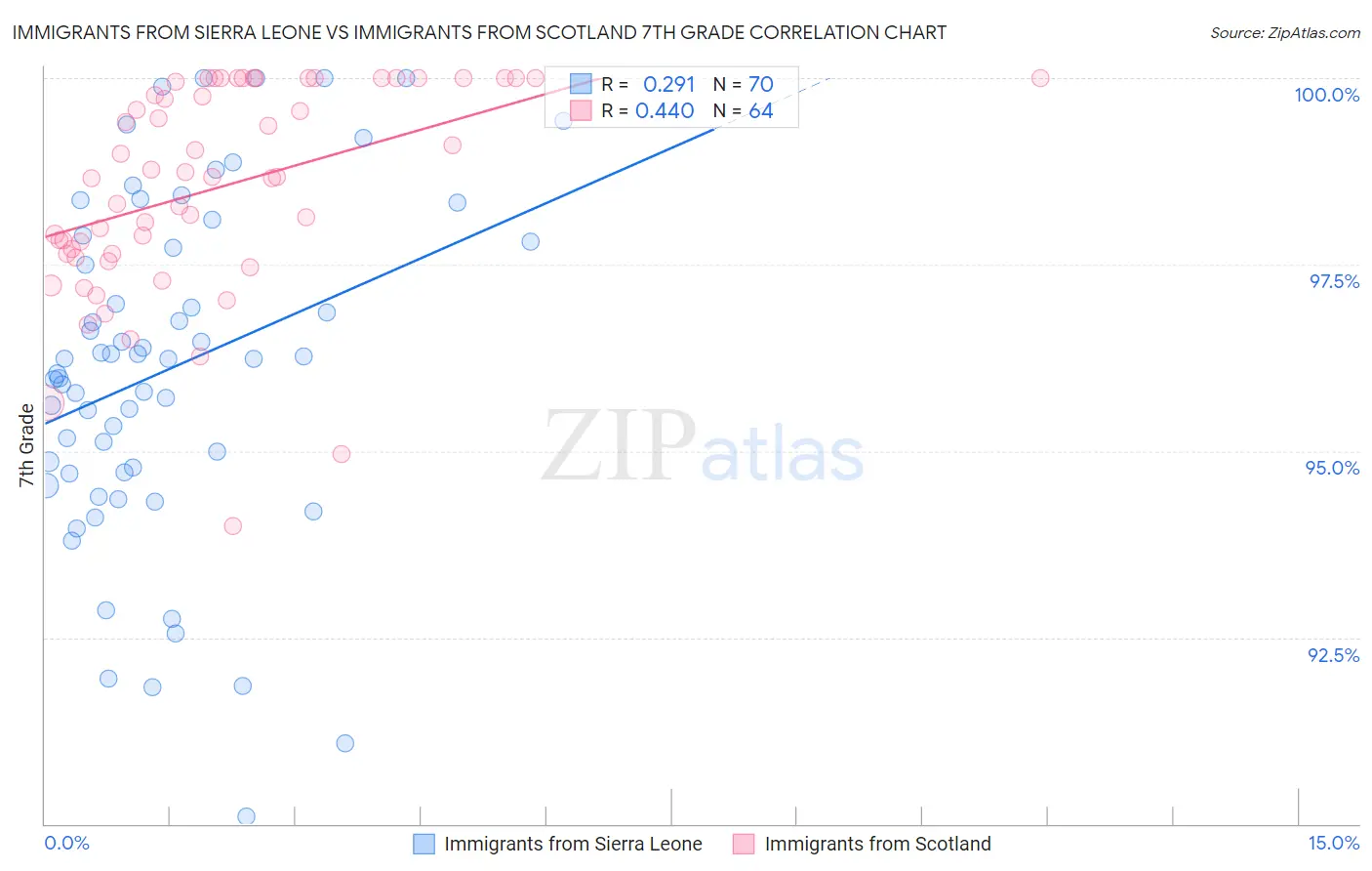 Immigrants from Sierra Leone vs Immigrants from Scotland 7th Grade