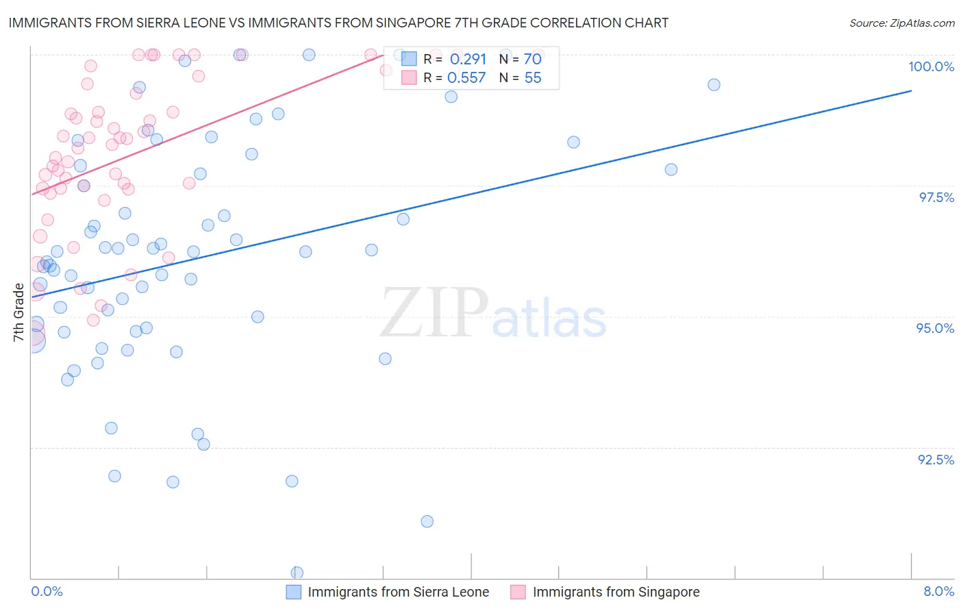 Immigrants from Sierra Leone vs Immigrants from Singapore 7th Grade