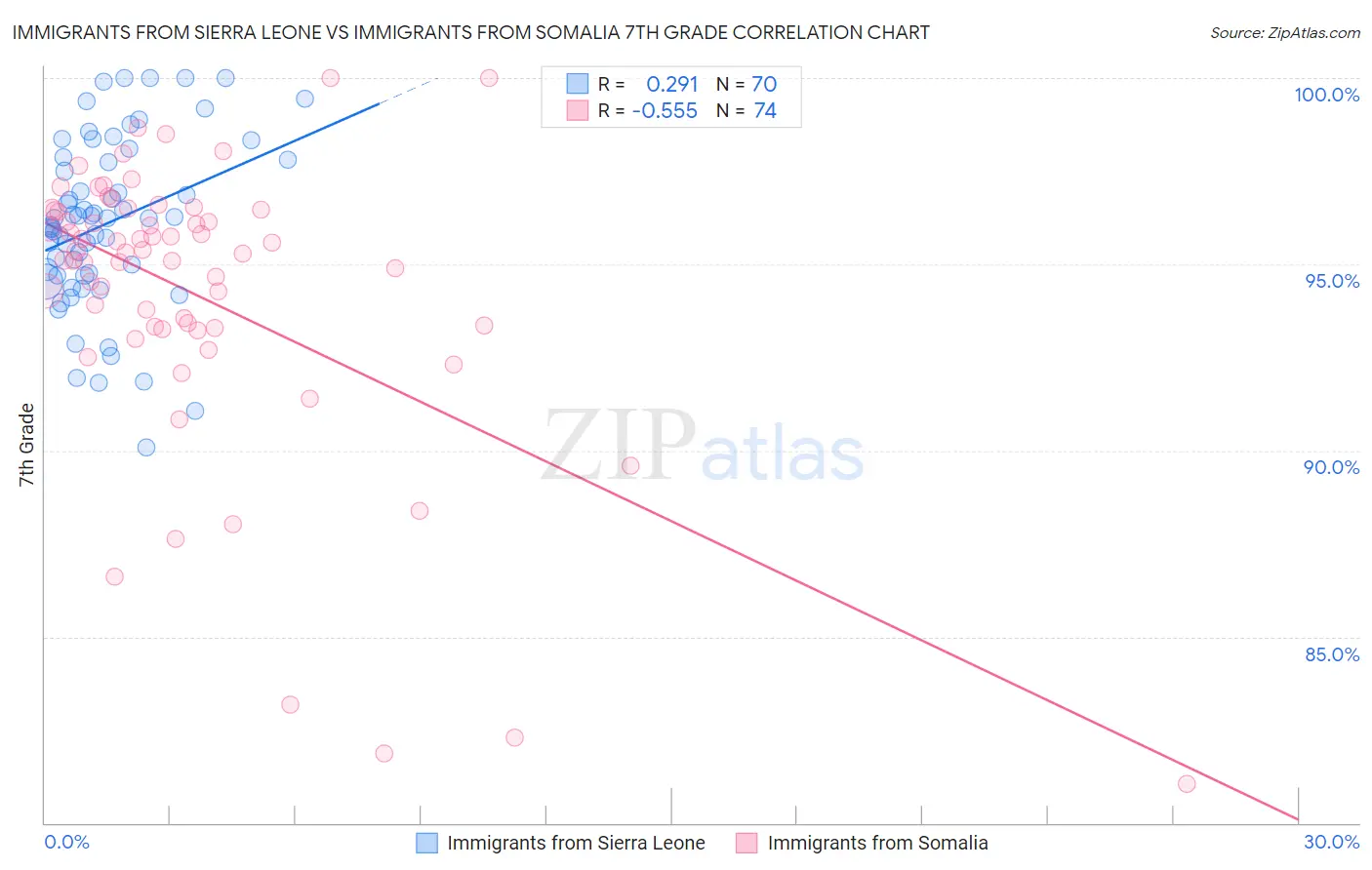 Immigrants from Sierra Leone vs Immigrants from Somalia 7th Grade