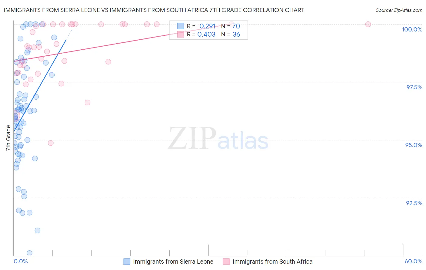 Immigrants from Sierra Leone vs Immigrants from South Africa 7th Grade