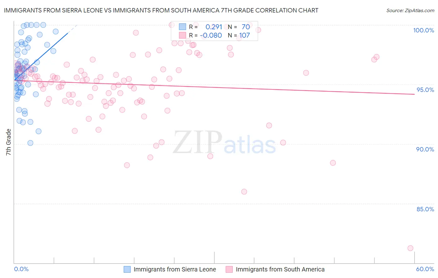 Immigrants from Sierra Leone vs Immigrants from South America 7th Grade