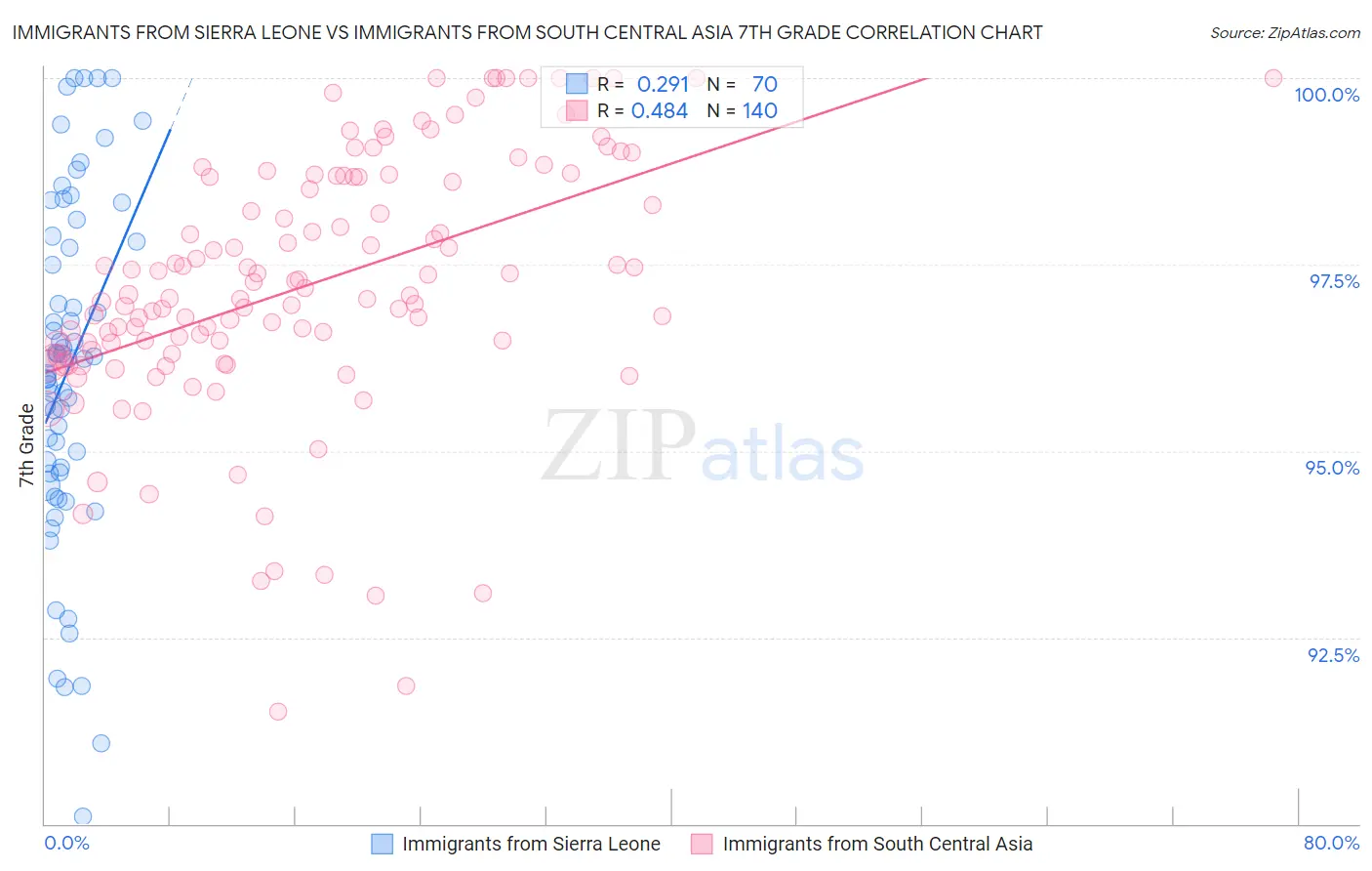Immigrants from Sierra Leone vs Immigrants from South Central Asia 7th Grade