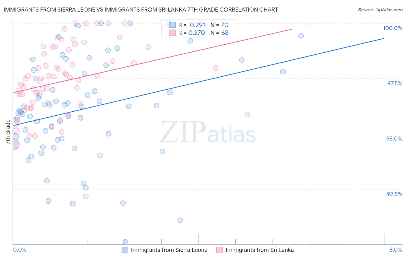 Immigrants from Sierra Leone vs Immigrants from Sri Lanka 7th Grade