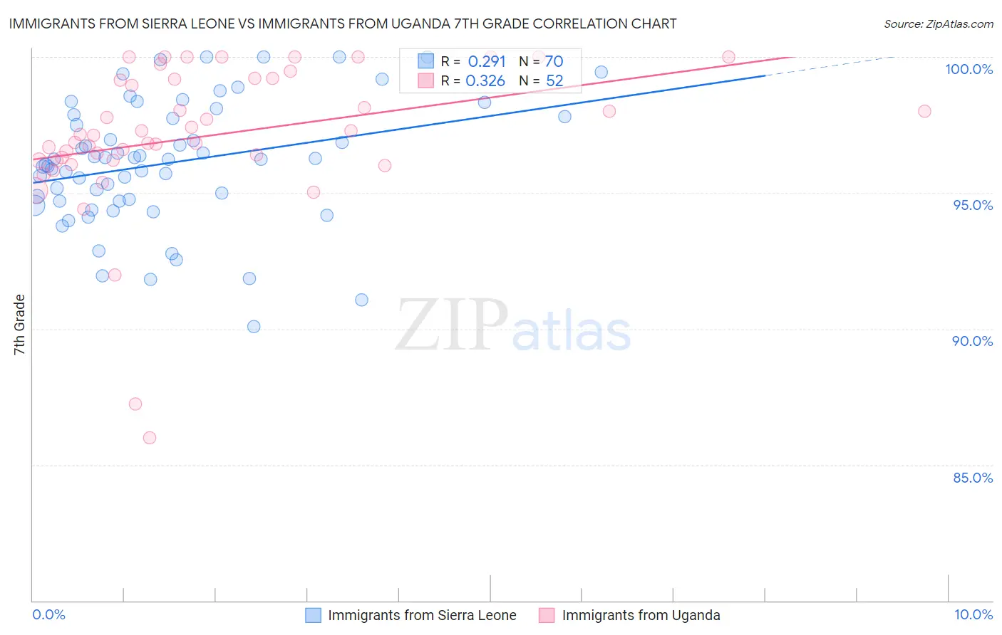Immigrants from Sierra Leone vs Immigrants from Uganda 7th Grade