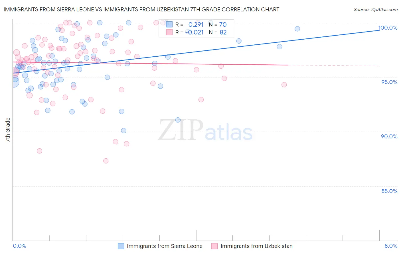 Immigrants from Sierra Leone vs Immigrants from Uzbekistan 7th Grade