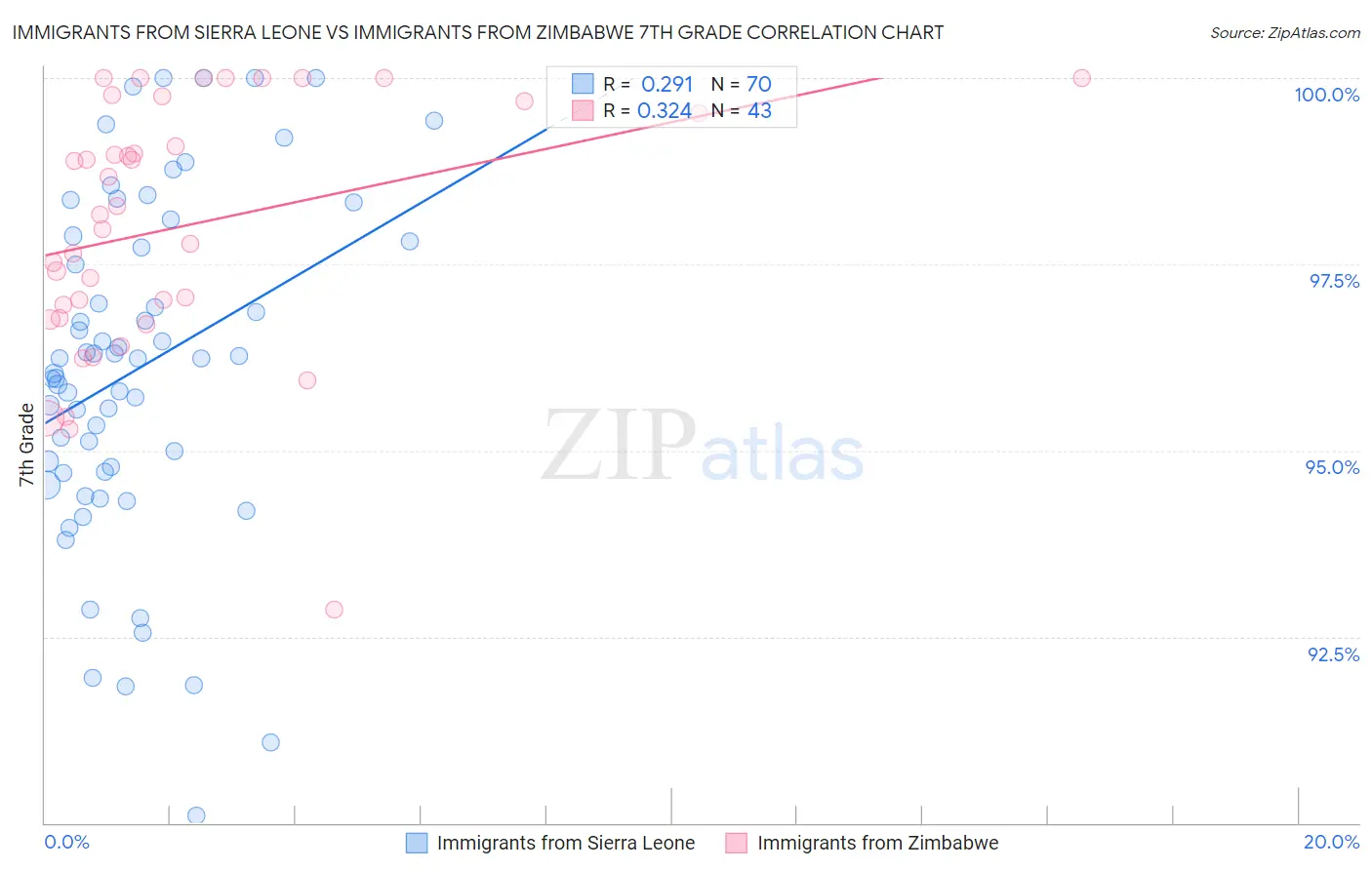 Immigrants from Sierra Leone vs Immigrants from Zimbabwe 7th Grade