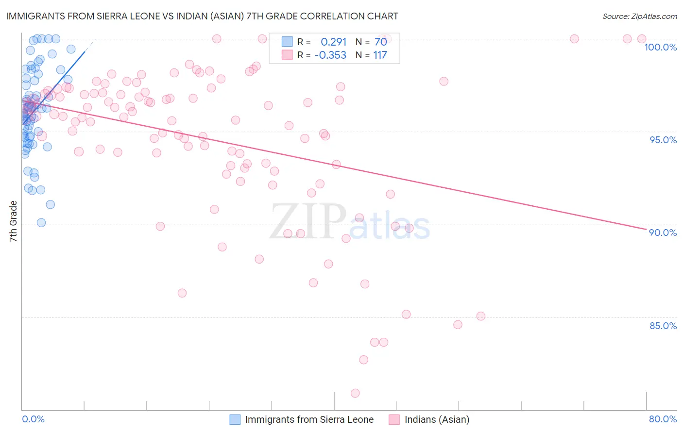 Immigrants from Sierra Leone vs Indian (Asian) 7th Grade