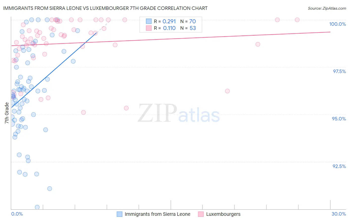 Immigrants from Sierra Leone vs Luxembourger 7th Grade