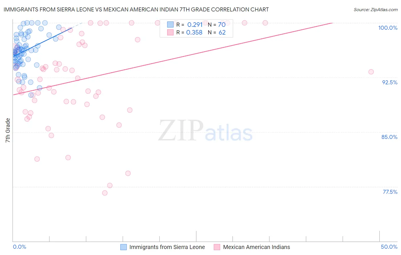 Immigrants from Sierra Leone vs Mexican American Indian 7th Grade