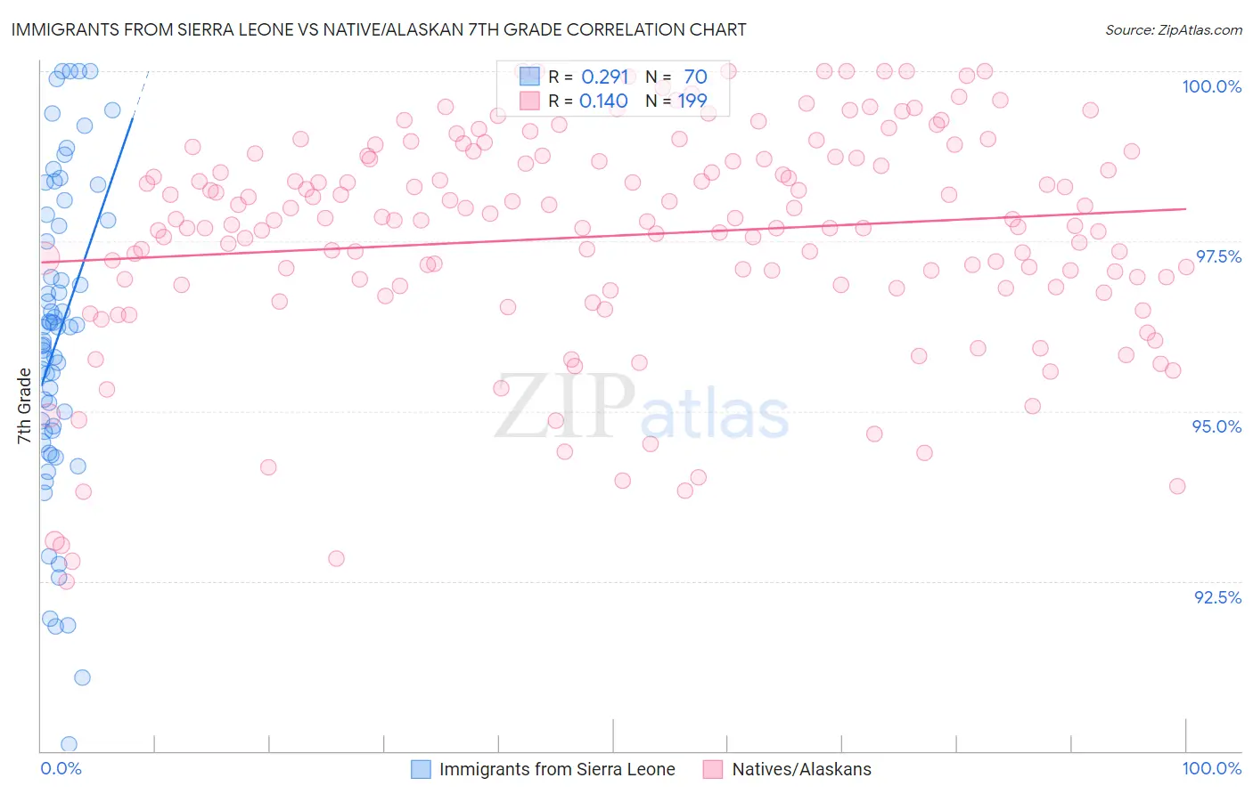 Immigrants from Sierra Leone vs Native/Alaskan 7th Grade
