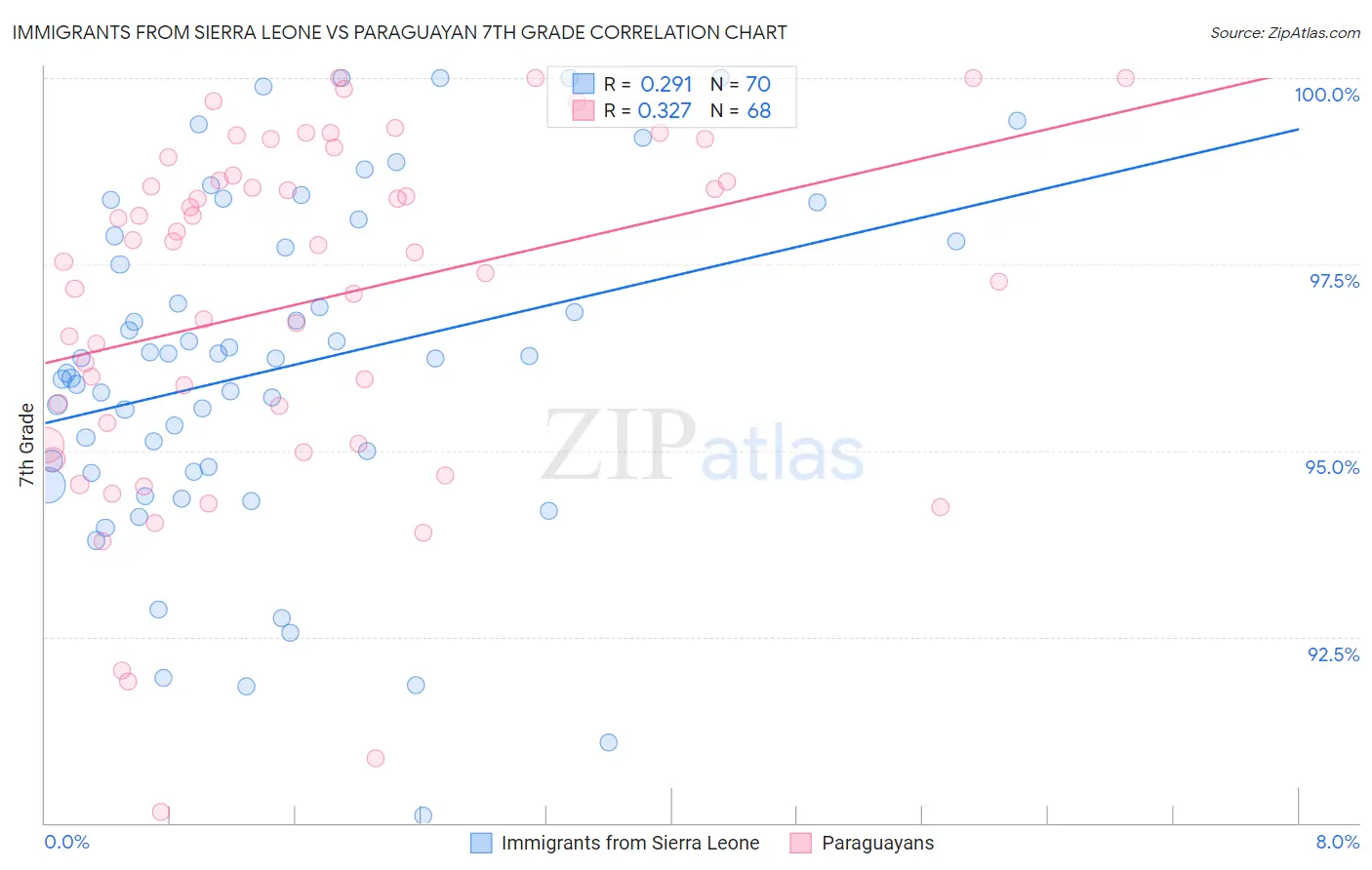 Immigrants from Sierra Leone vs Paraguayan 7th Grade