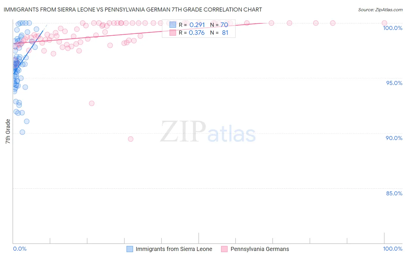 Immigrants from Sierra Leone vs Pennsylvania German 7th Grade