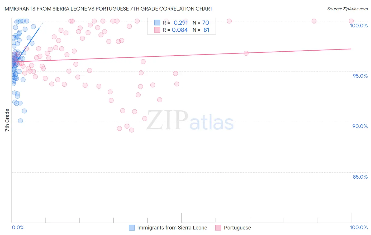 Immigrants from Sierra Leone vs Portuguese 7th Grade