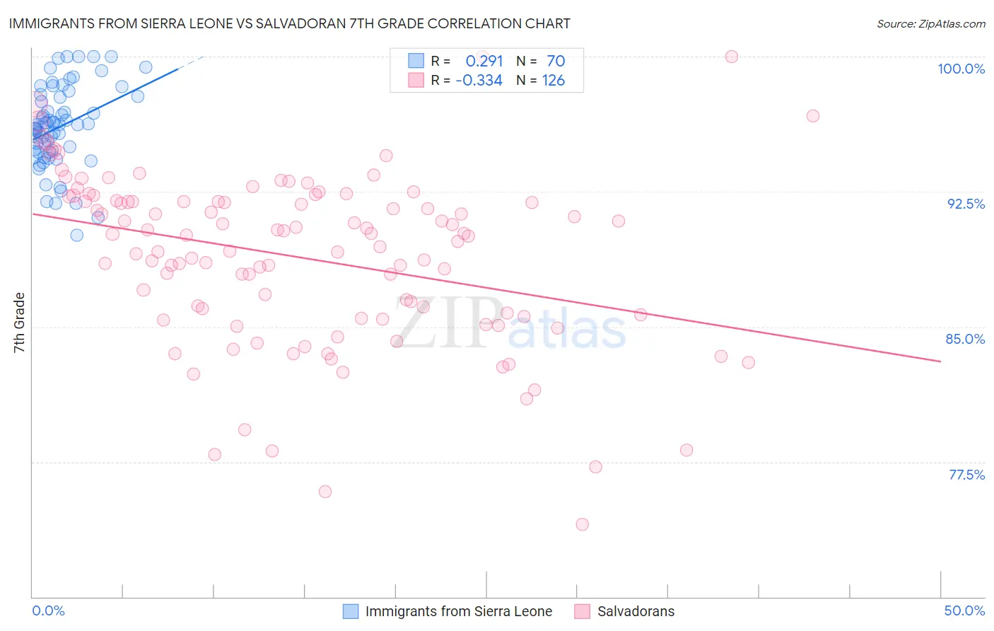 Immigrants from Sierra Leone vs Salvadoran 7th Grade