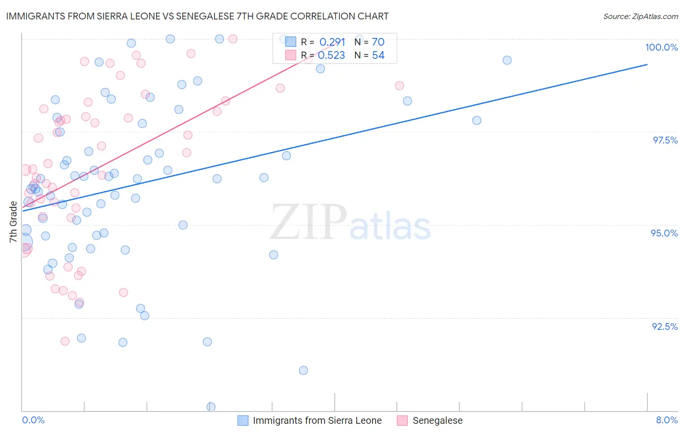 Immigrants from Sierra Leone vs Senegalese 7th Grade