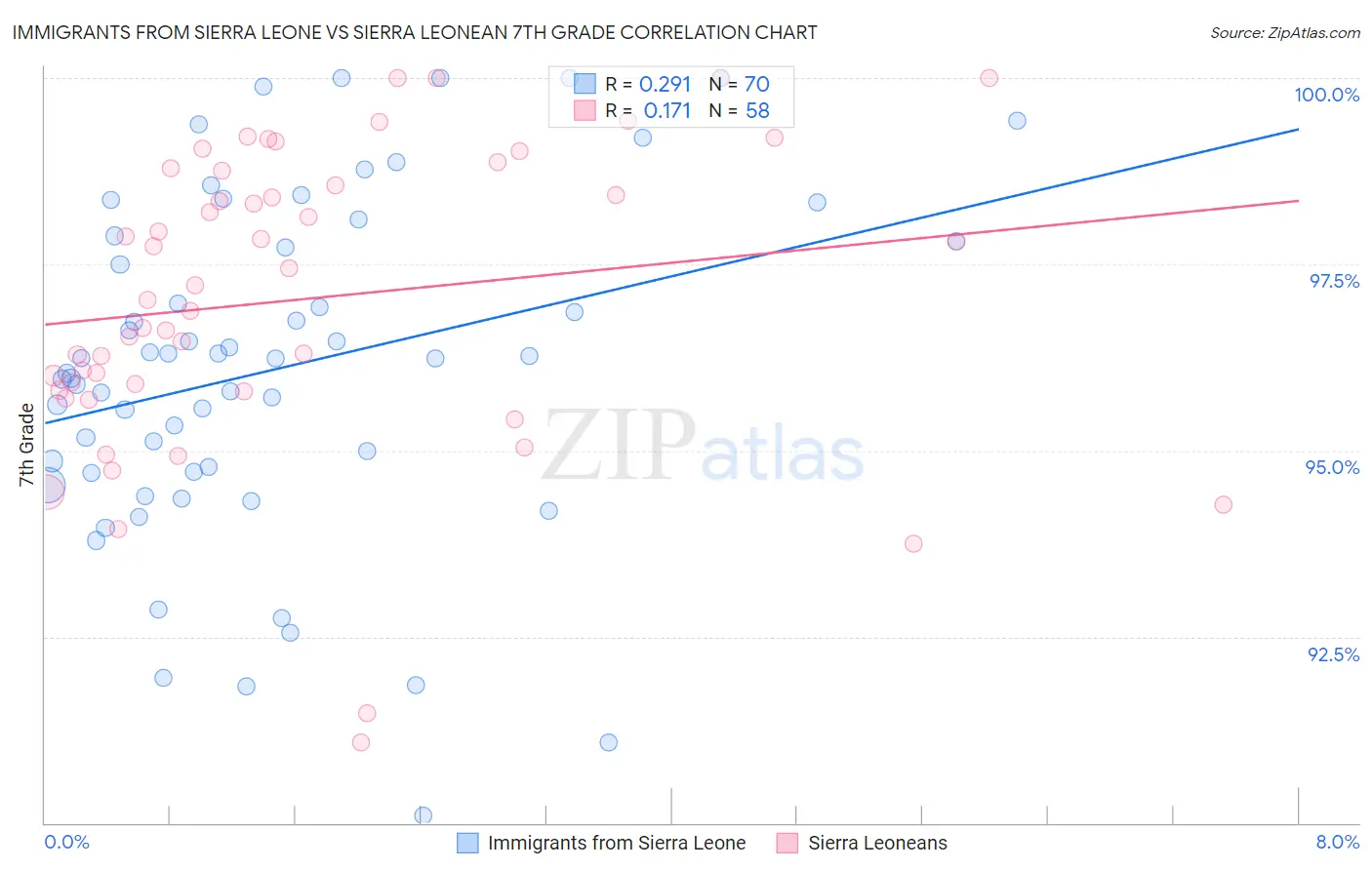 Immigrants from Sierra Leone vs Sierra Leonean 7th Grade