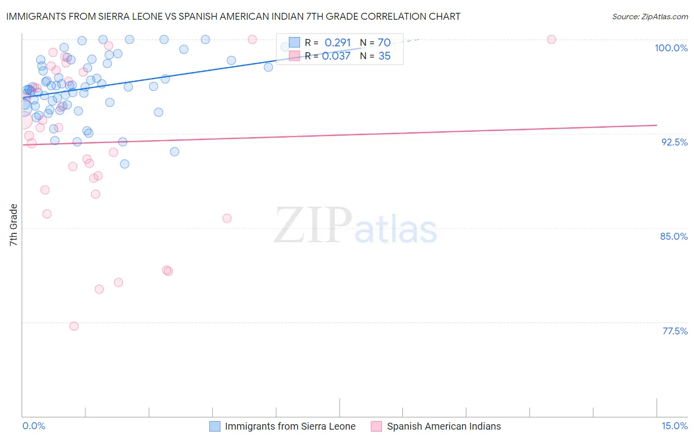 Immigrants from Sierra Leone vs Spanish American Indian 7th Grade