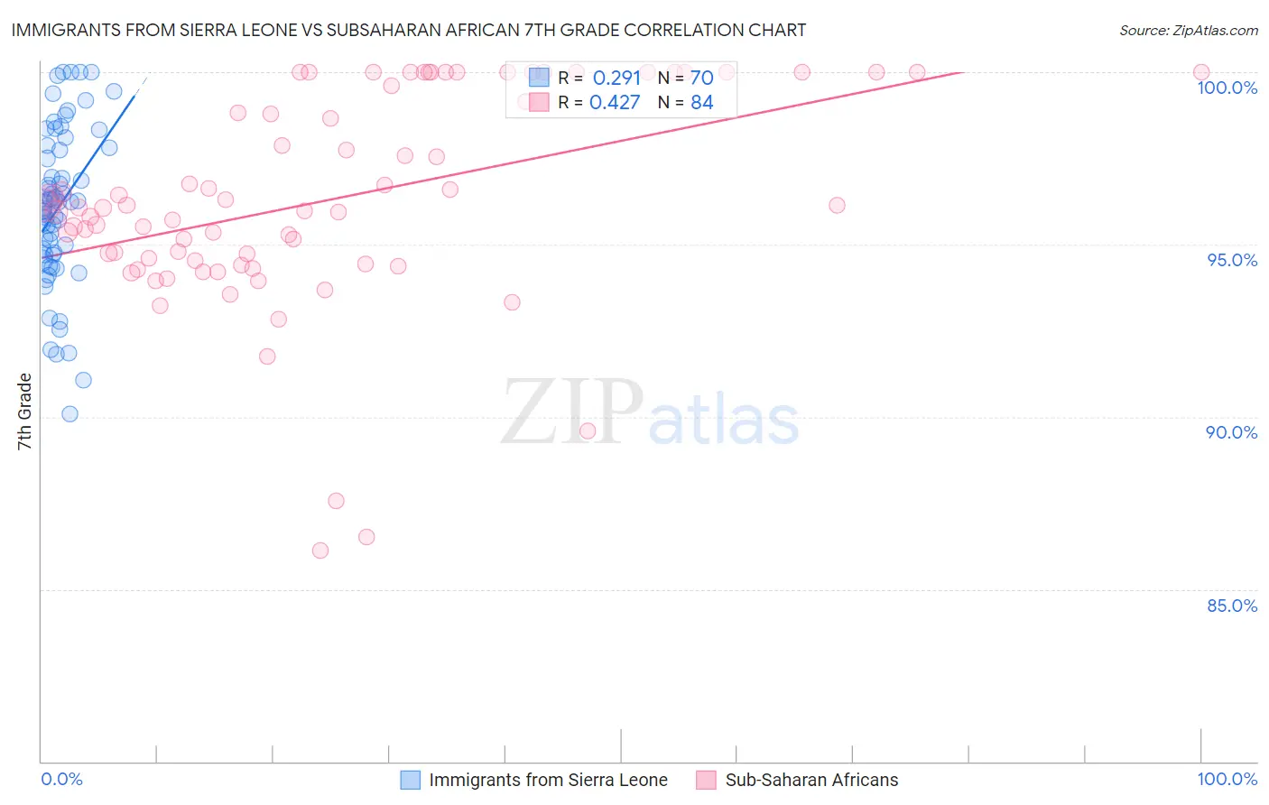 Immigrants from Sierra Leone vs Subsaharan African 7th Grade