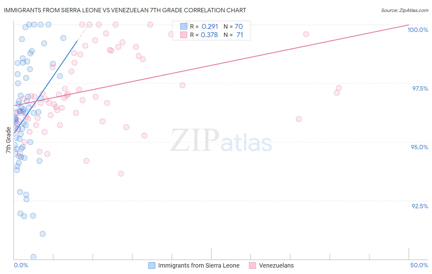 Immigrants from Sierra Leone vs Venezuelan 7th Grade