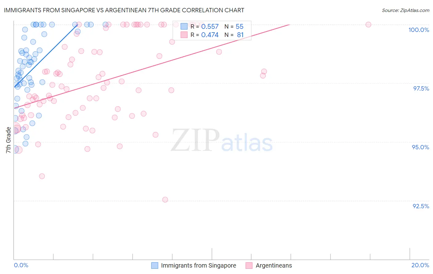 Immigrants from Singapore vs Argentinean 7th Grade