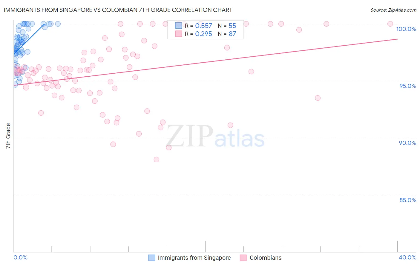 Immigrants from Singapore vs Colombian 7th Grade