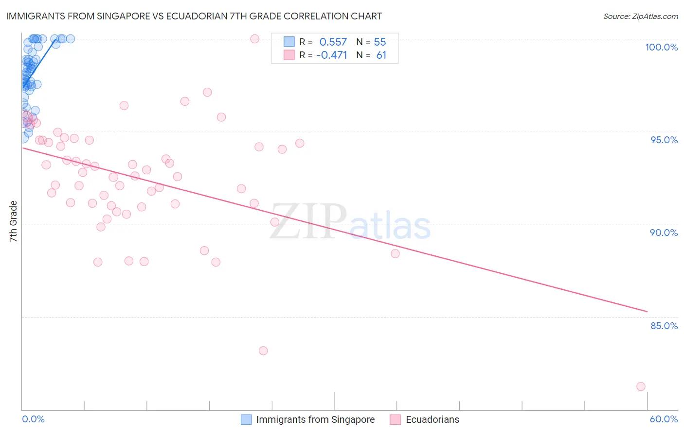 Immigrants from Singapore vs Ecuadorian 7th Grade