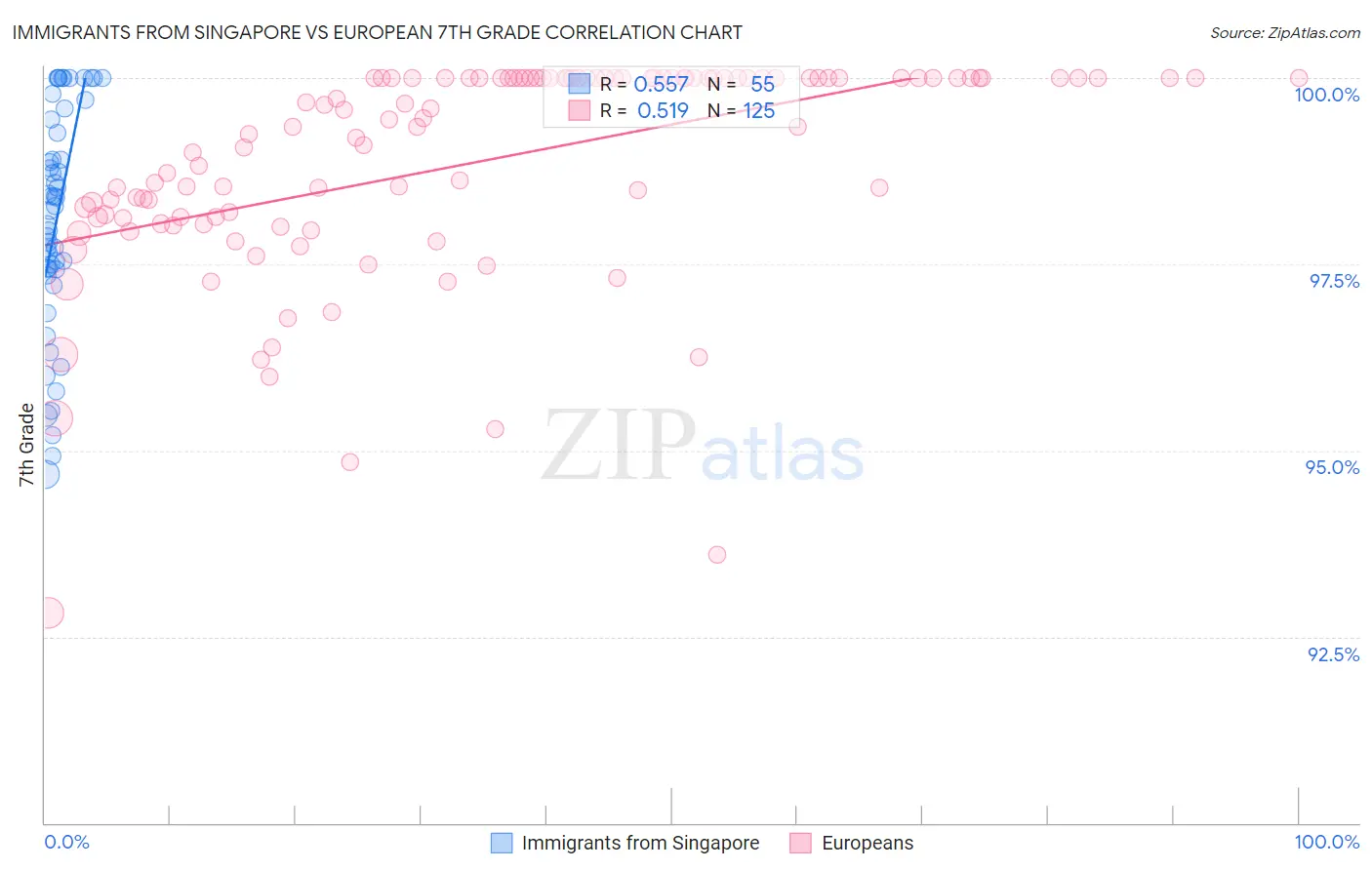 Immigrants from Singapore vs European 7th Grade