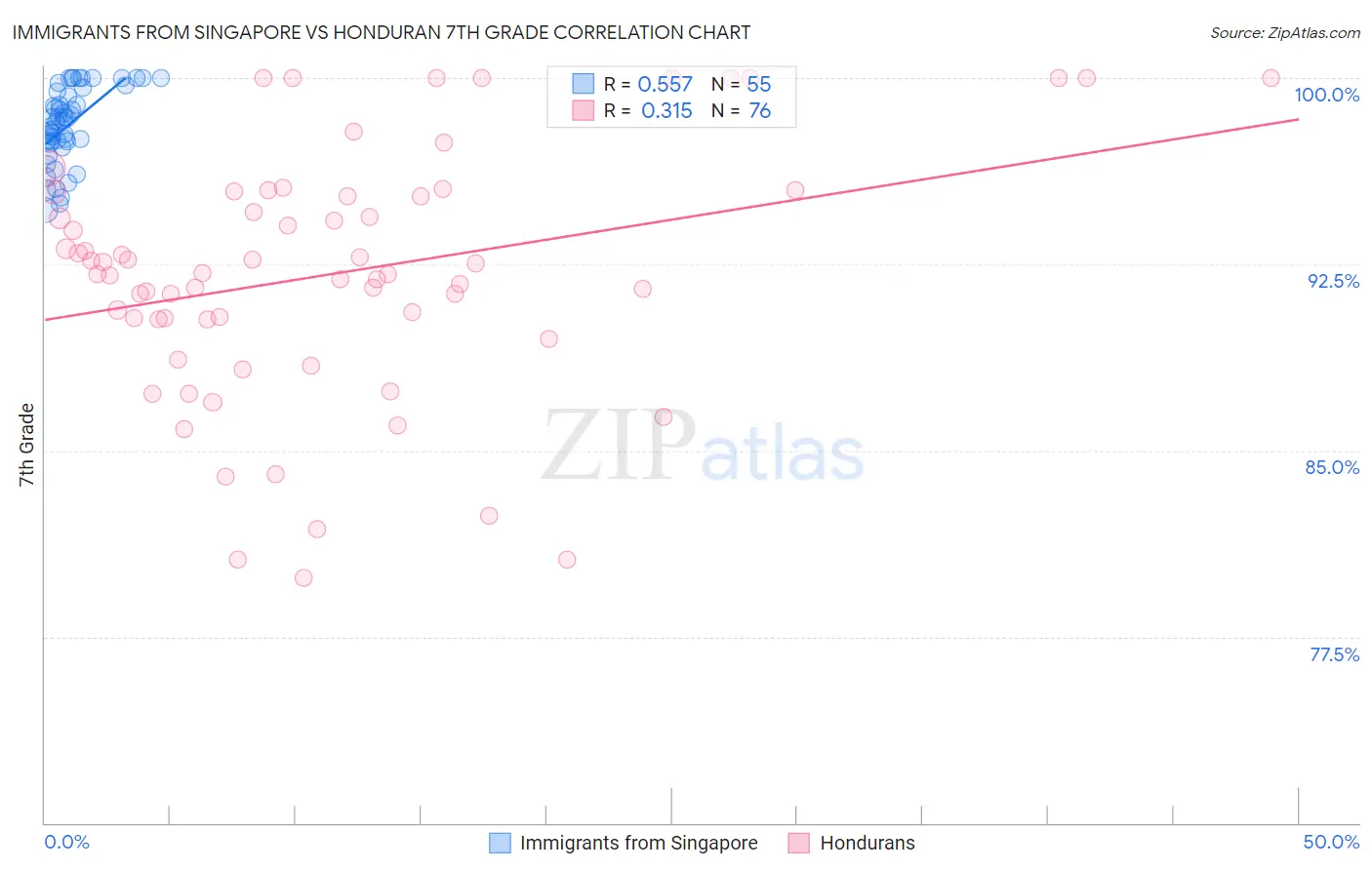 Immigrants from Singapore vs Honduran 7th Grade