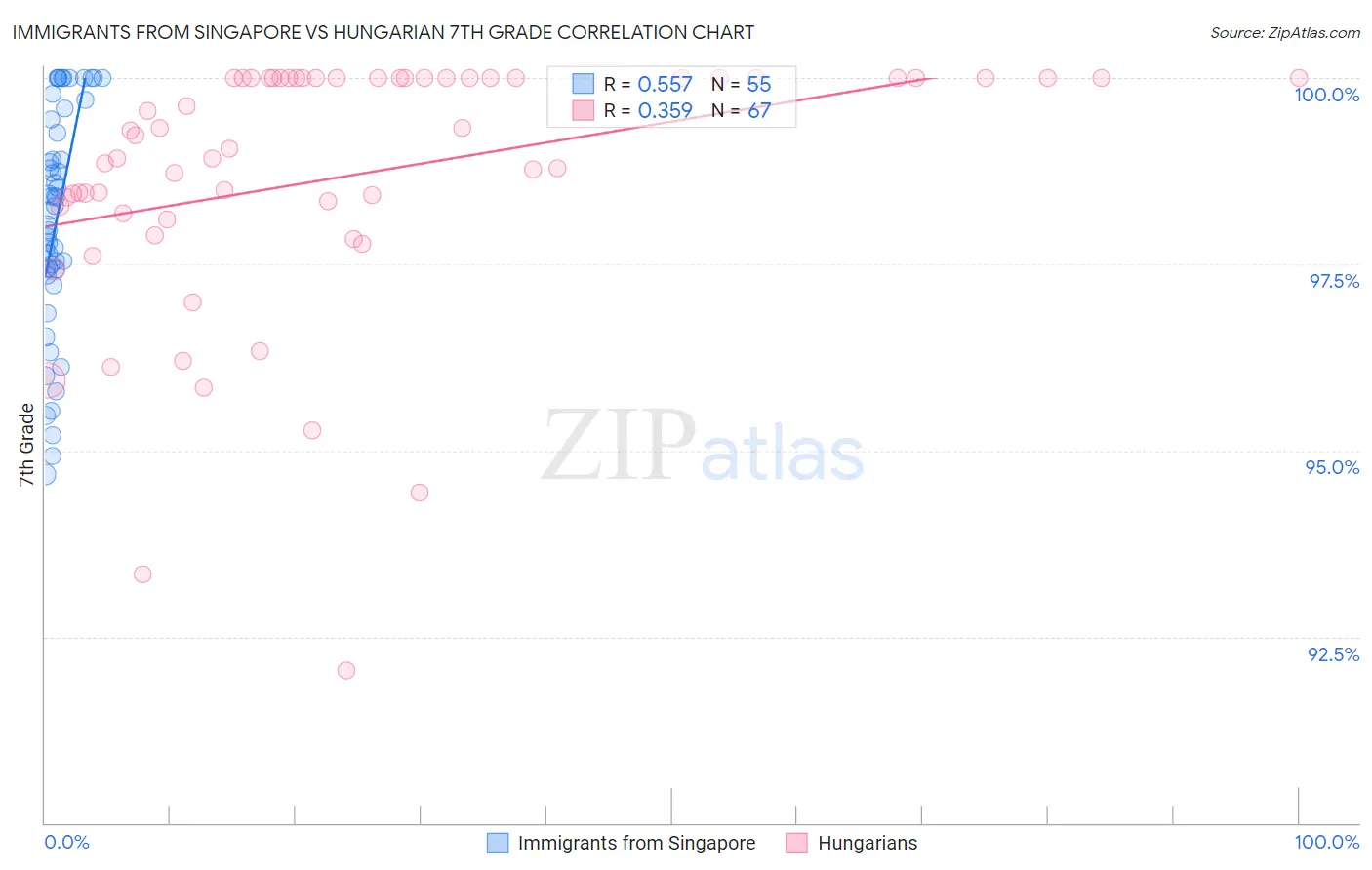 Immigrants from Singapore vs Hungarian 7th Grade