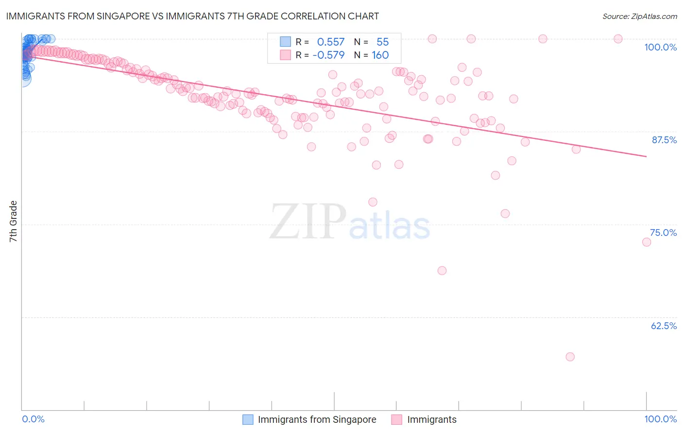 Immigrants from Singapore vs Immigrants 7th Grade