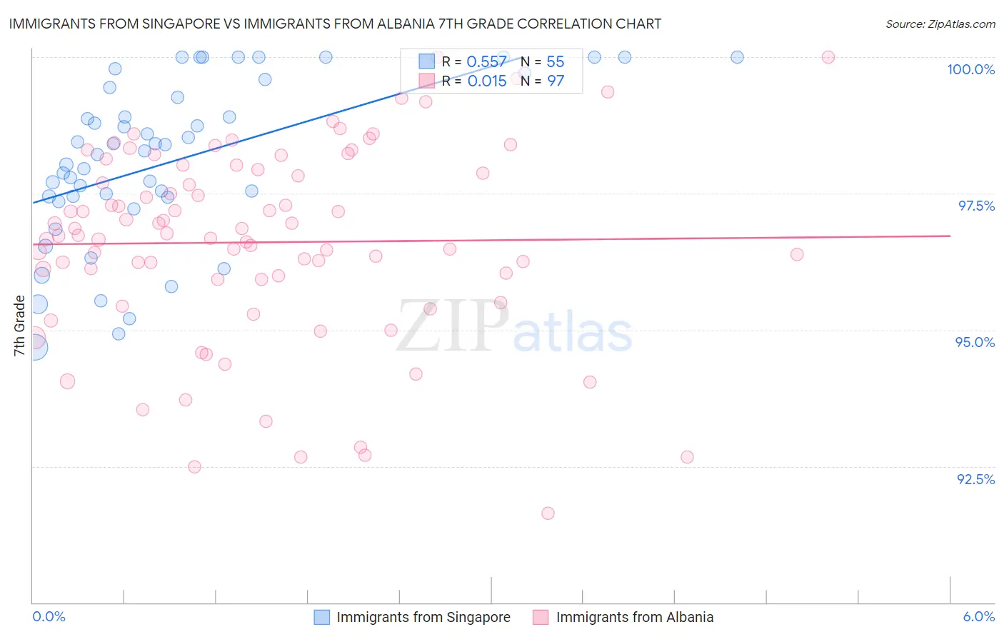 Immigrants from Singapore vs Immigrants from Albania 7th Grade