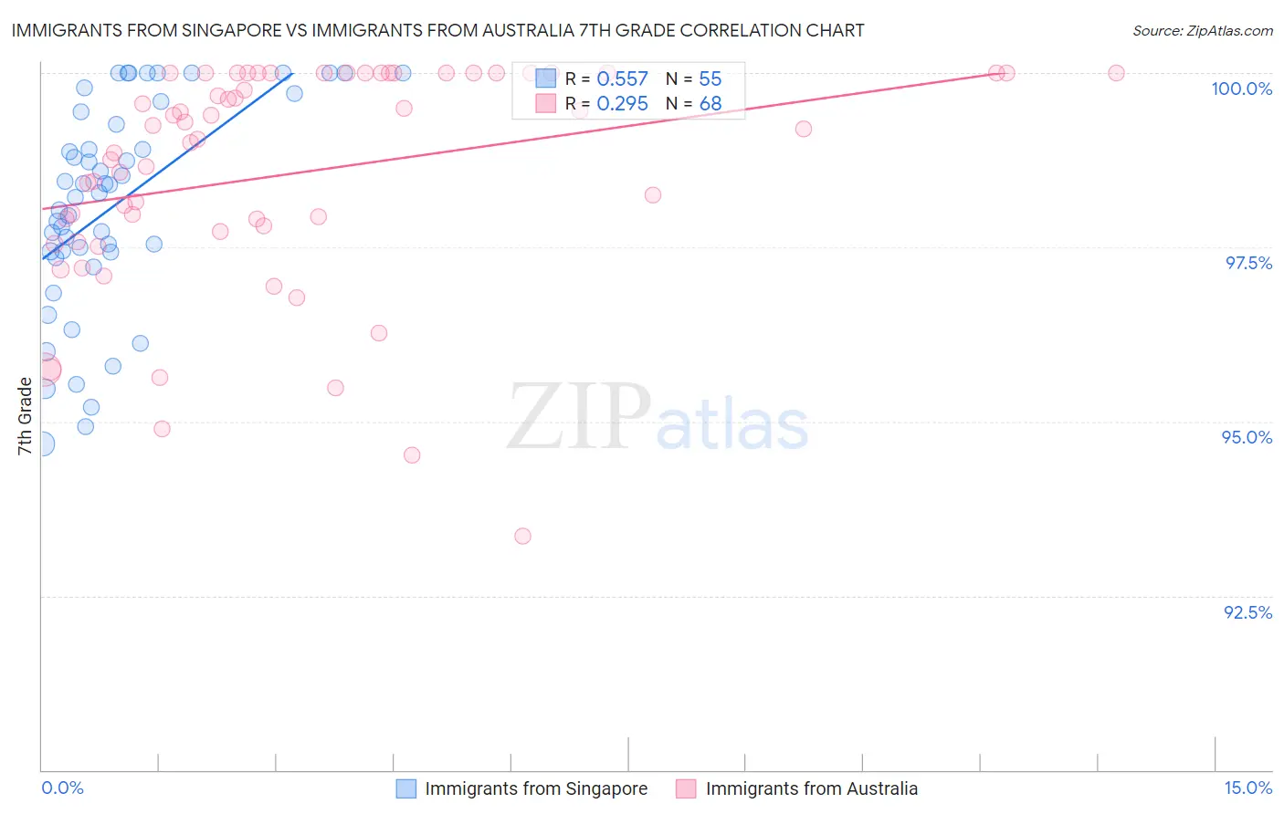 Immigrants from Singapore vs Immigrants from Australia 7th Grade