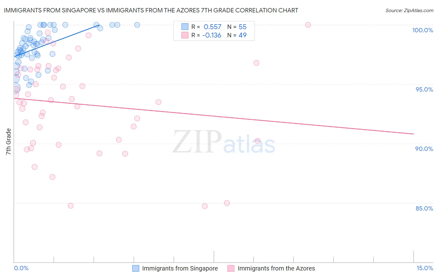 Immigrants from Singapore vs Immigrants from the Azores 7th Grade