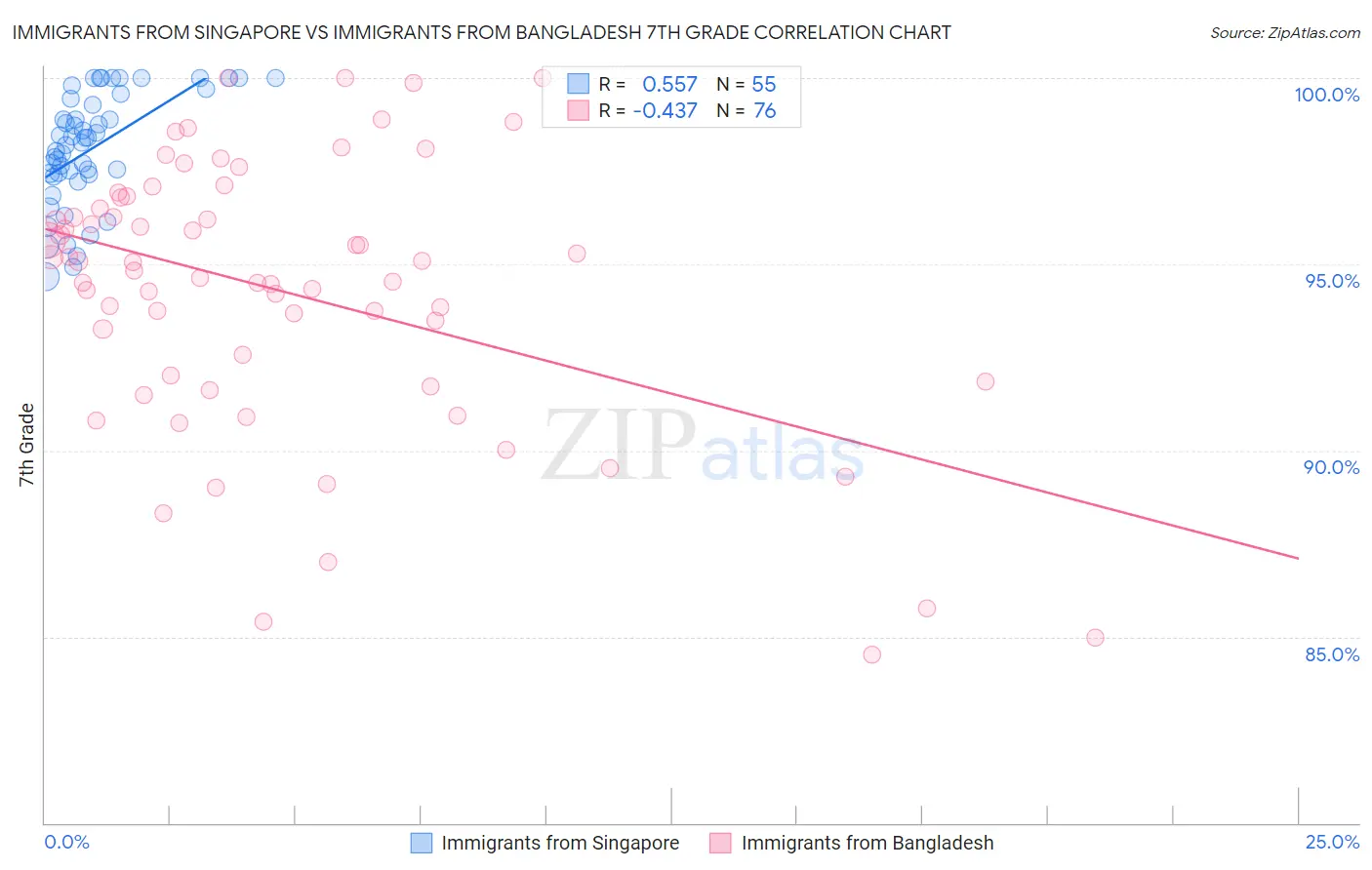 Immigrants from Singapore vs Immigrants from Bangladesh 7th Grade