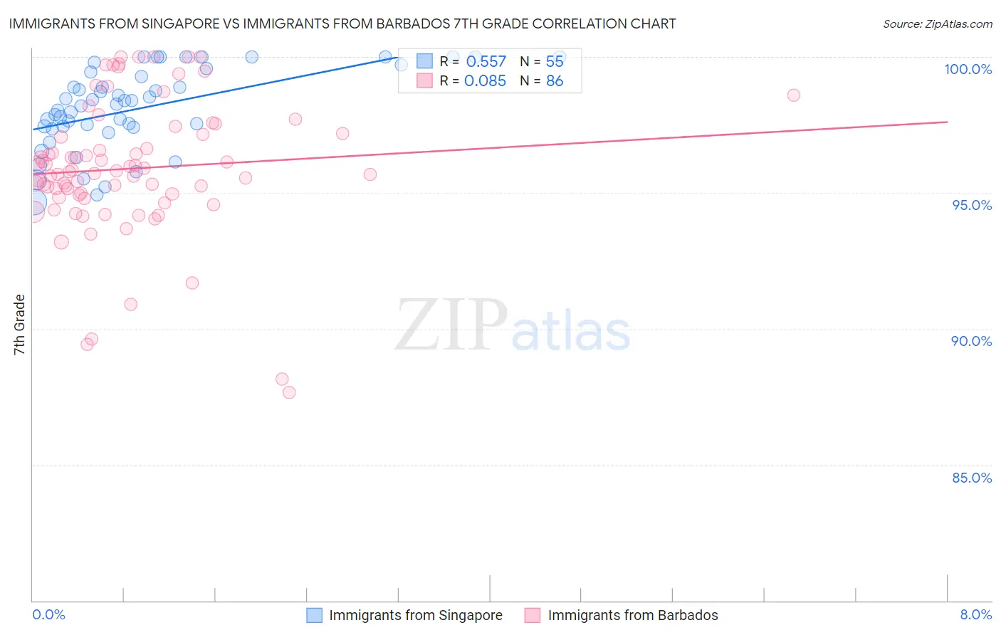 Immigrants from Singapore vs Immigrants from Barbados 7th Grade
