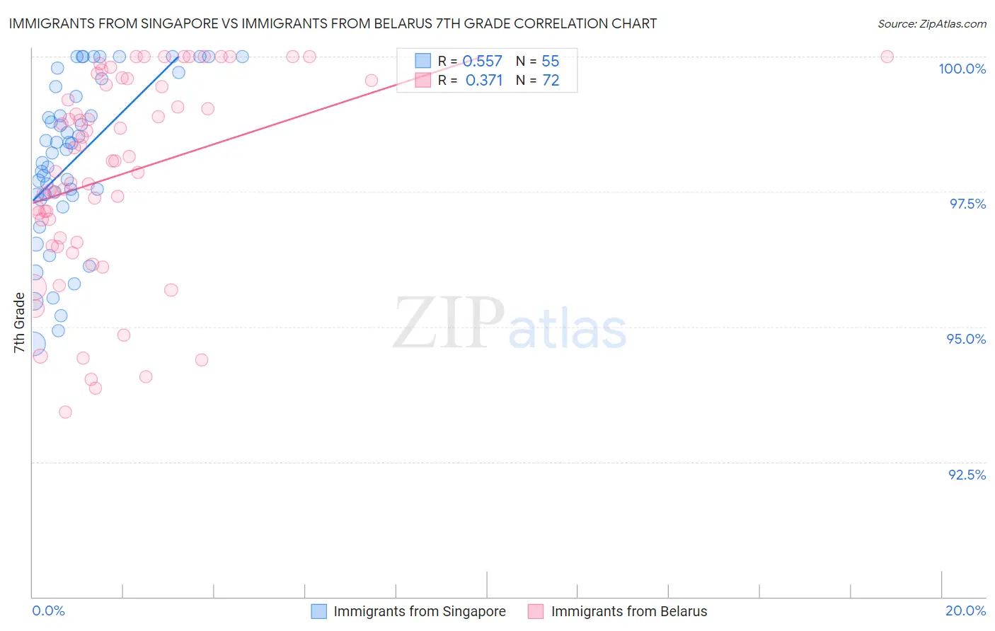 Immigrants from Singapore vs Immigrants from Belarus 7th Grade