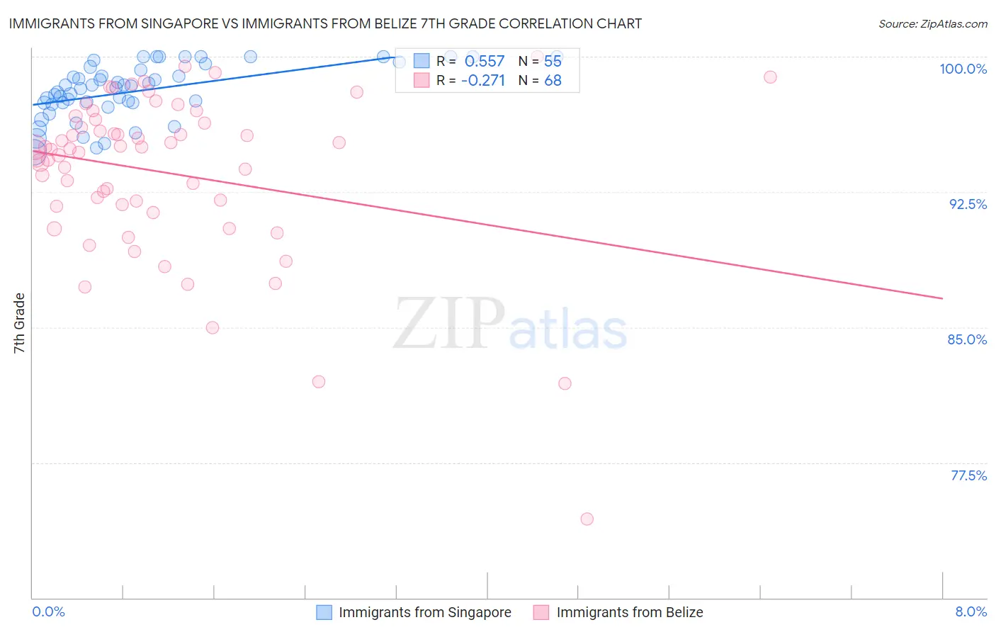 Immigrants from Singapore vs Immigrants from Belize 7th Grade