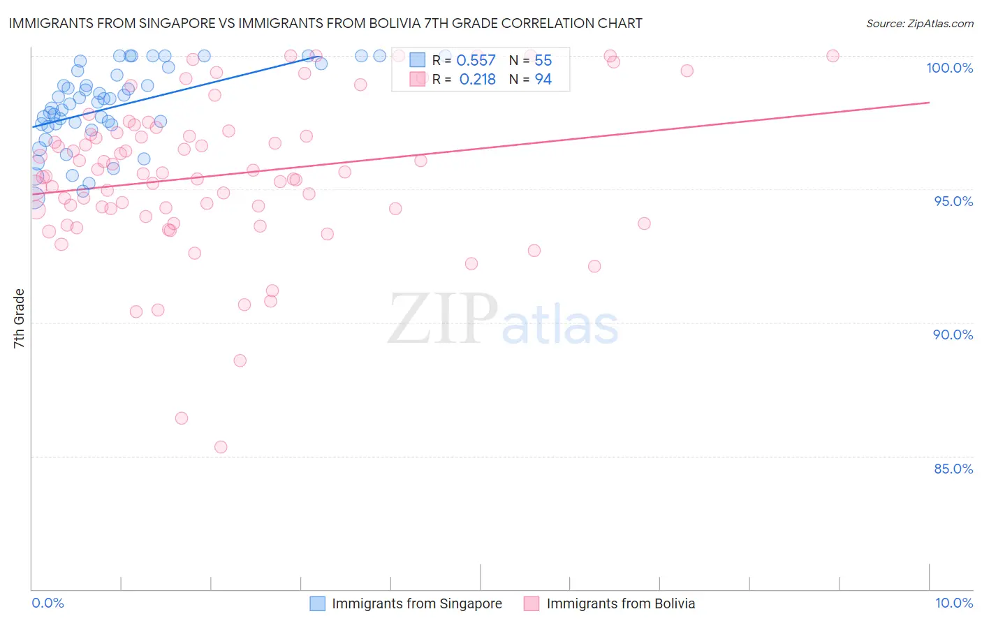 Immigrants from Singapore vs Immigrants from Bolivia 7th Grade