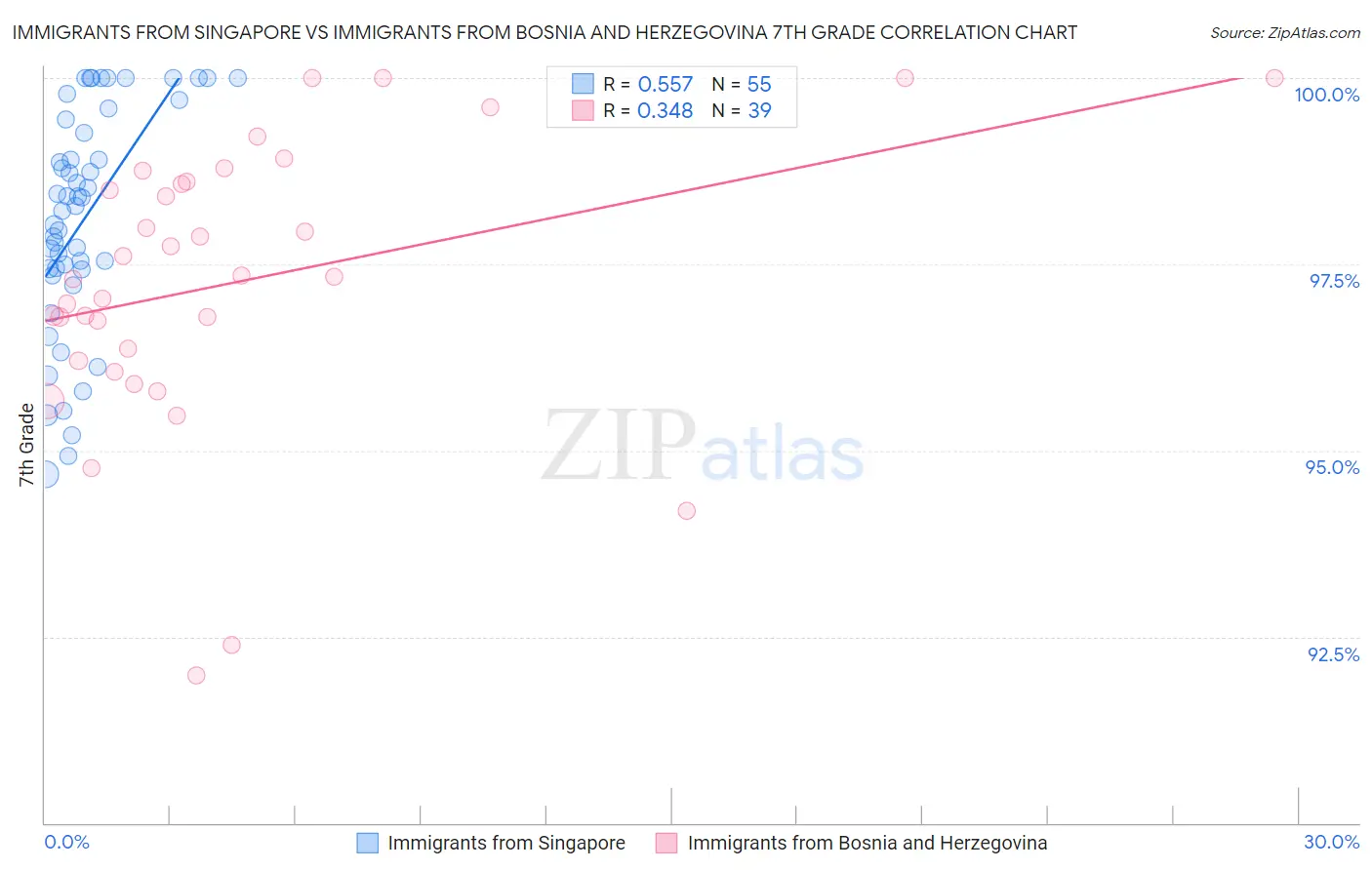 Immigrants from Singapore vs Immigrants from Bosnia and Herzegovina 7th Grade