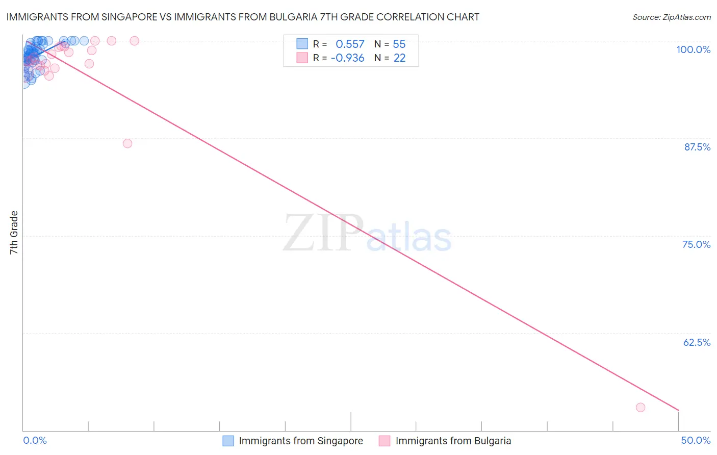 Immigrants from Singapore vs Immigrants from Bulgaria 7th Grade