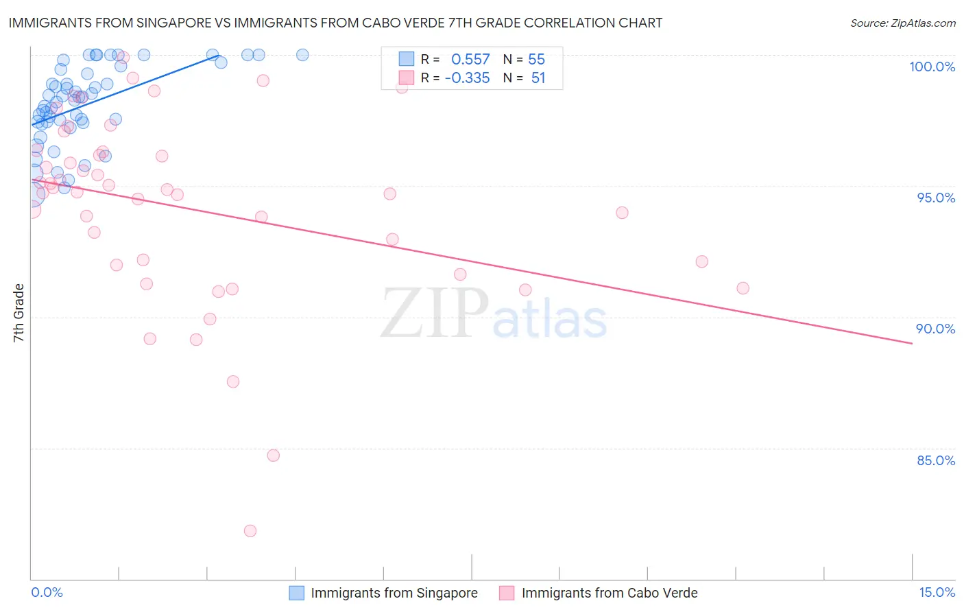 Immigrants from Singapore vs Immigrants from Cabo Verde 7th Grade
