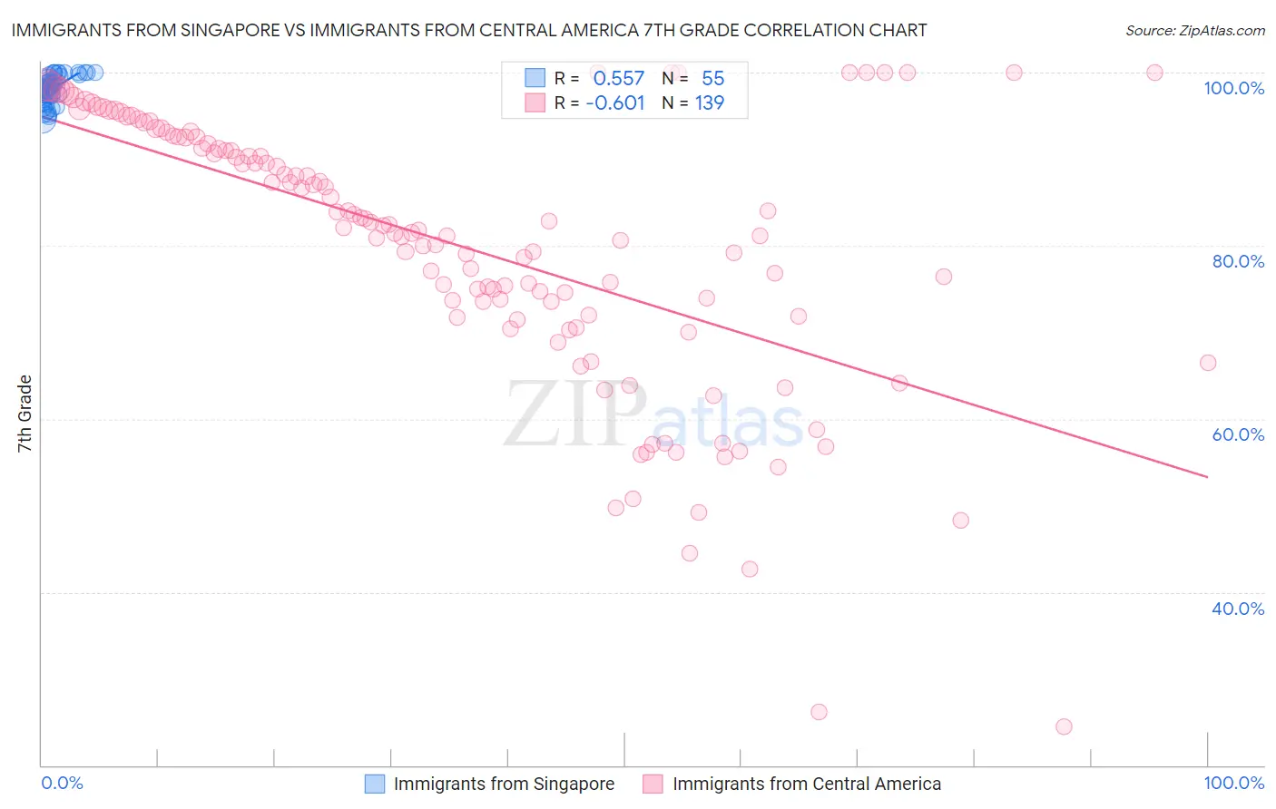 Immigrants from Singapore vs Immigrants from Central America 7th Grade