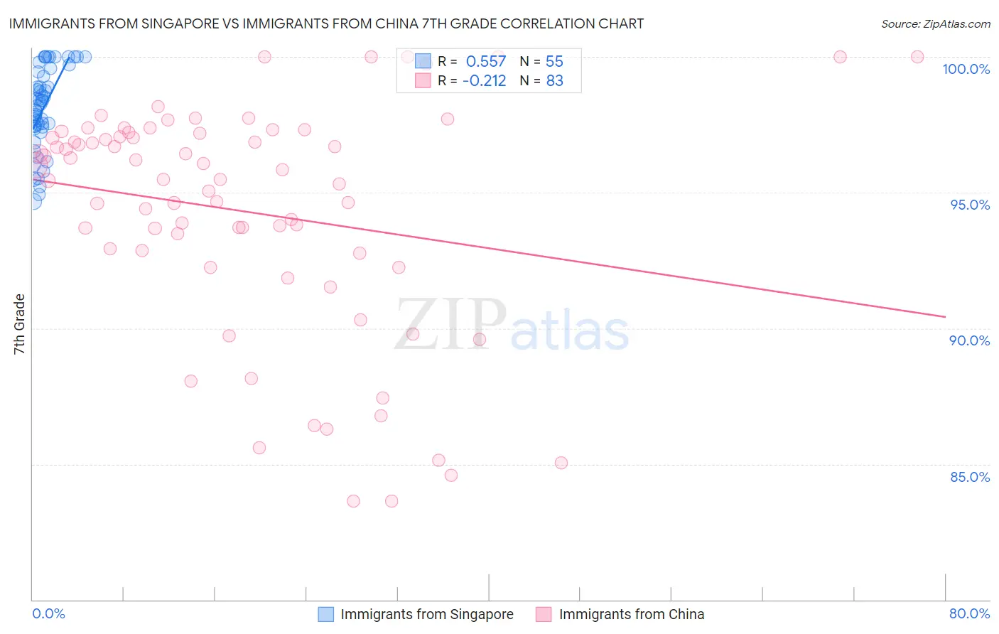Immigrants from Singapore vs Immigrants from China 7th Grade