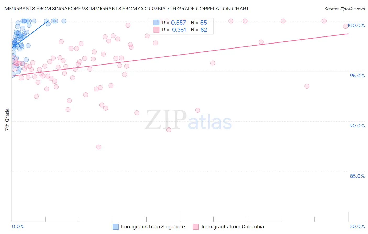 Immigrants from Singapore vs Immigrants from Colombia 7th Grade