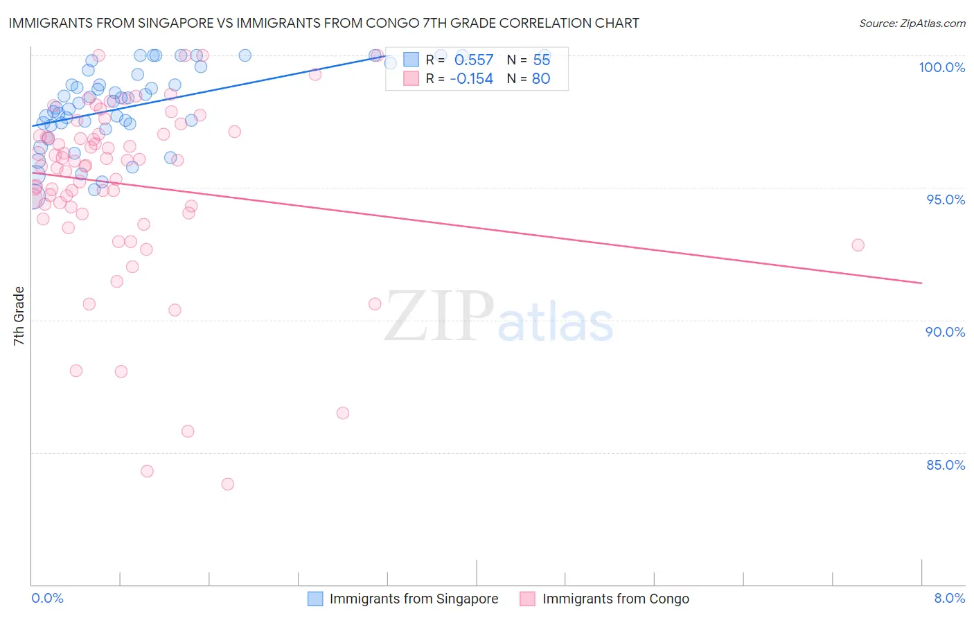 Immigrants from Singapore vs Immigrants from Congo 7th Grade