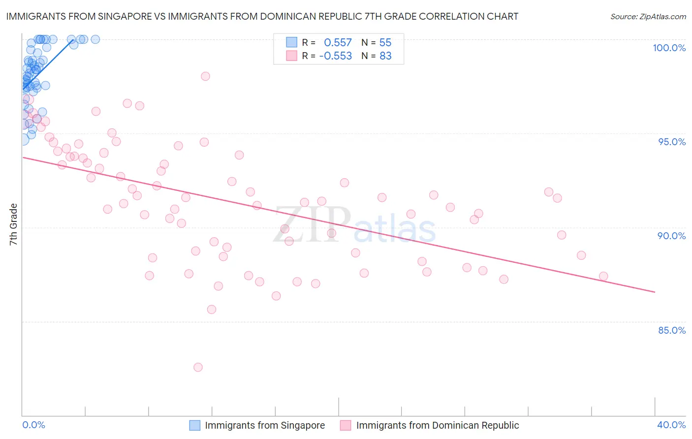 Immigrants from Singapore vs Immigrants from Dominican Republic 7th Grade